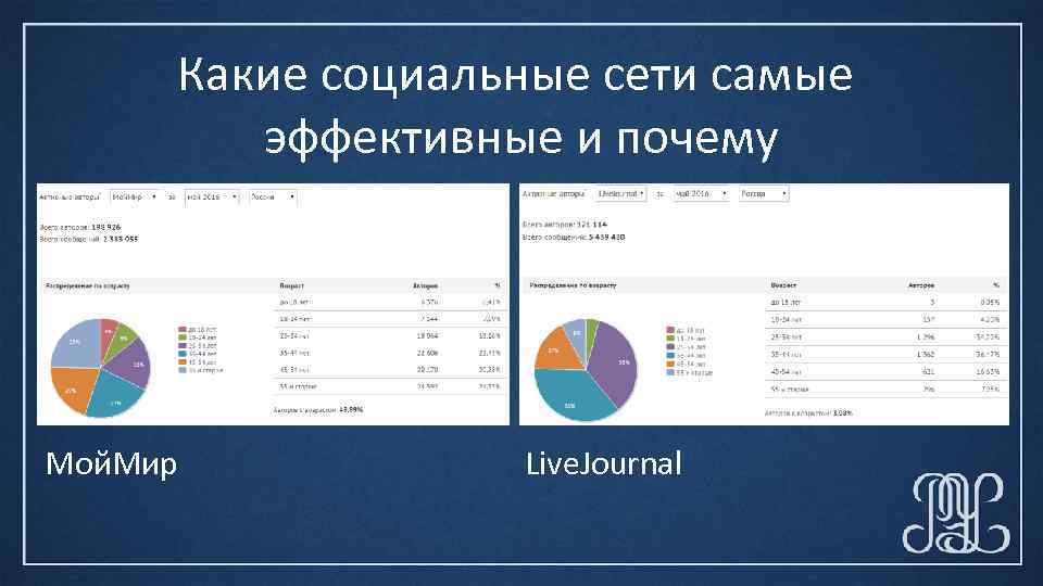 Какие социальные сети самые эффективные и почему Мой. Мир Live. Journal 