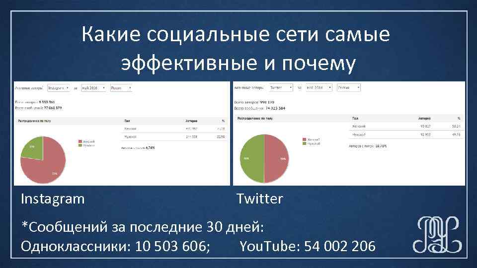 Какие социальные сети самые эффективные и почему Instagram Twitter *Сообщений за последние 30 дней: