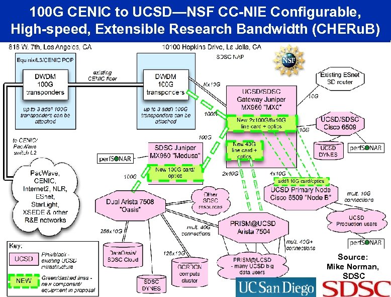 100 G CENIC to UCSD—NSF CC-NIE Configurable, High-speed, Extensible Research Bandwidth (CHERu. B) Source: