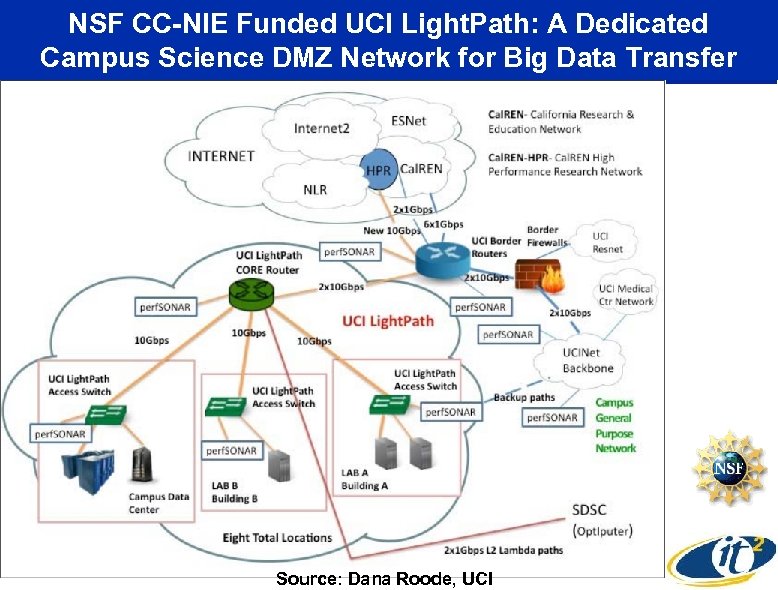 NSF CC-NIE Funded UCI Light. Path: A Dedicated Campus Science DMZ Network for Big