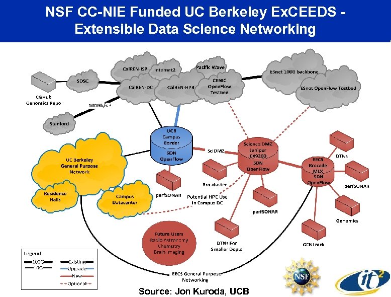 NSF CC-NIE Funded UC Berkeley Ex. CEEDS Extensible Data Science Networking Source: Jon Kuroda,
