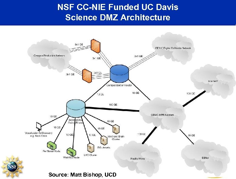 NSF CC-NIE Funded UC Davis Science DMZ Architecture Source: Matt Bishop, UCD 