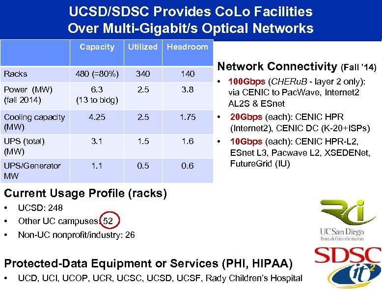 UCSD/SDSC Provides Co. Lo Facilities Over Multi-Gigabit/s Optical Networks Capacity Utilized Headroom Racks 480