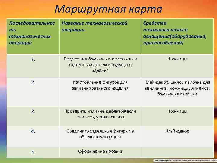 Маршрутная карта Последовательнос ть технологических операций Название технологической операции Средства технологического оснащения(оборудования, приспособления) 1.