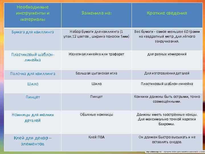 Необходимые инструменты и материалы Заменила на: Краткие сведения Бумага для квиллинга Набор бумаги для