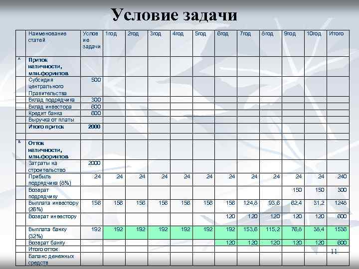 Условие задачи Наименование статей А В Приток наличности, млн. форинтов Субсидия центрального Правительства Вклад