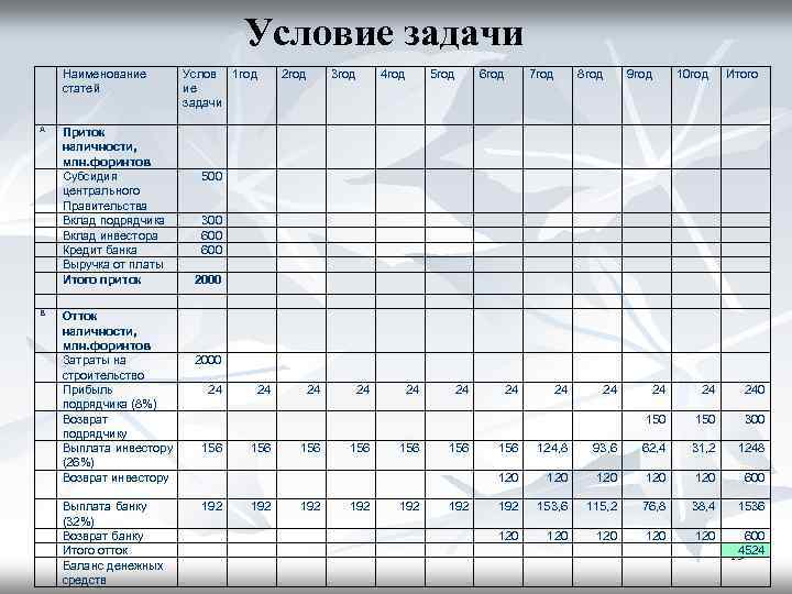 Условие задачи Наименование статей А В Приток наличности, млн. форинтов Субсидия центрального Правительства Вклад