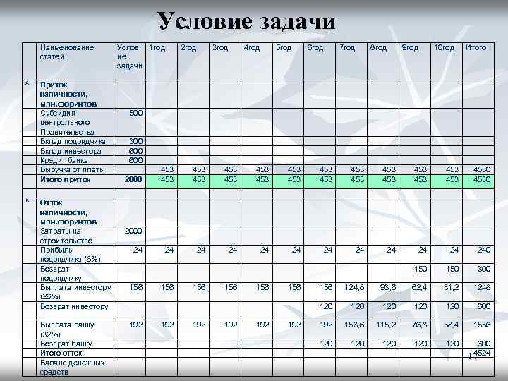 Условие задачи Наименование статей А В Приток наличности, млн. форинтов Субсидия центрального Правительства Вклад