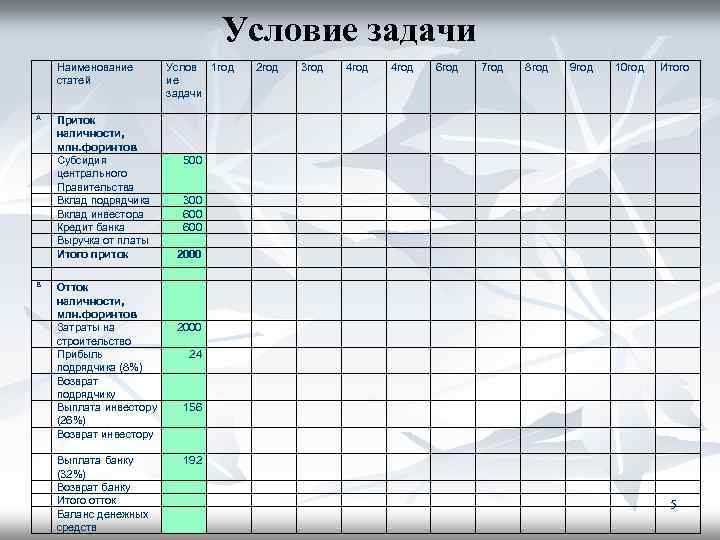 Условие задачи Наименование статей А В Приток наличности, млн. форинтов Субсидия центрального Правительства Вклад