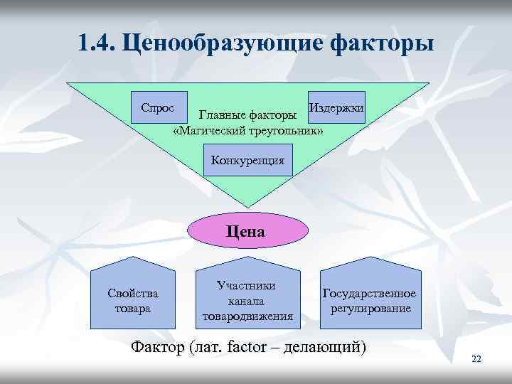 1. 4. Ценообразующие факторы Спрос Издержки Главные факторы «Магический треугольник» Конкуренция Цена Свойства товара