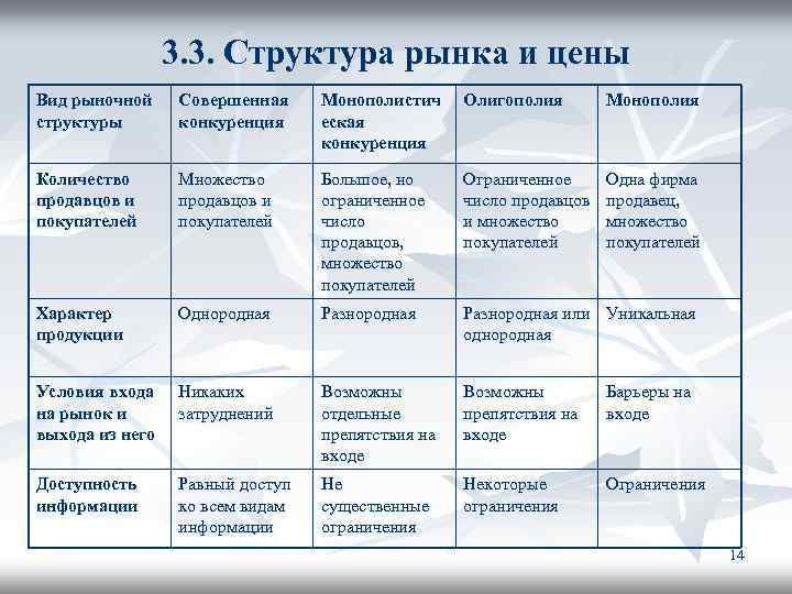 3. 3. Структура рынка и цены Вид рыночной структуры Совершенная конкуренция Монополистич еская конкуренция