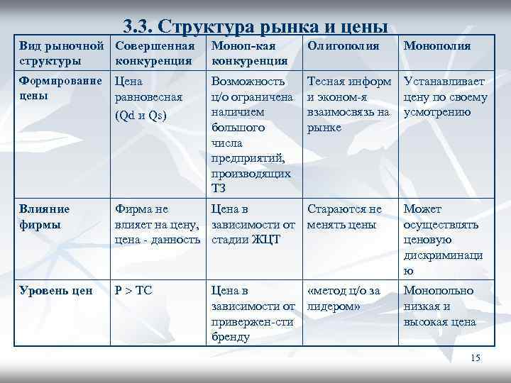 3. 3. Структура рынка и цены Вид рыночной Совершенная структуры конкуренция Моноп-кая конкуренция Олигополия