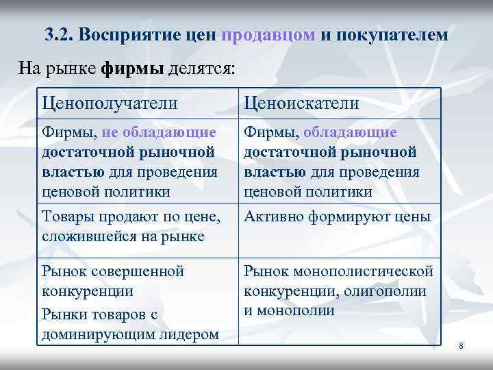 3. 2. Восприятие цен продавцом и покупателем На рынке фирмы делятся: Ценополучатели Ценоискатели Фирмы,