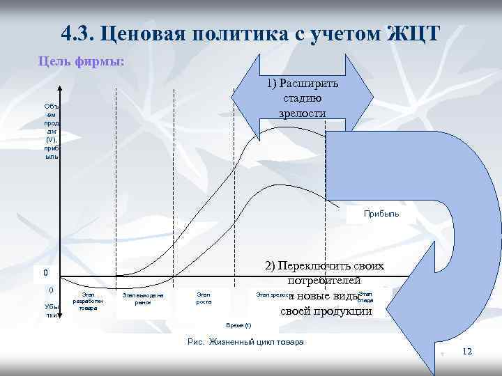 4. 3. Ценовая политика с учетом ЖЦТ Цель фирмы: 1) Расширить стадию зрелости Объ