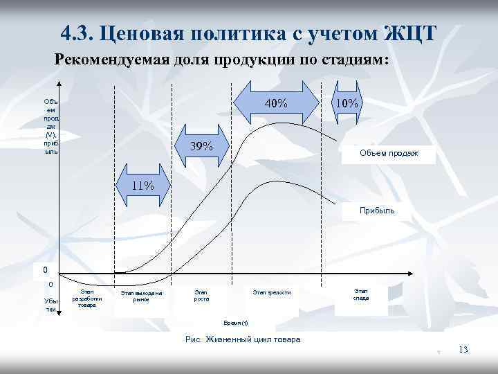 4. 3. Ценовая политика с учетом ЖЦТ Рекомендуемая доля продукции по стадиям: 40% Объ