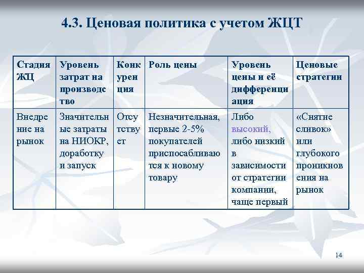 4. 3. Ценовая политика с учетом ЖЦТ Стадия Уровень ЖЦ затрат на производс тво