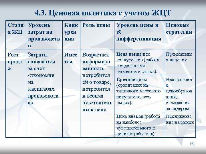 4. 3. Ценовая политика с учетом ЖЦТ Стади Уровень Конк Роль цены я ЖЦ