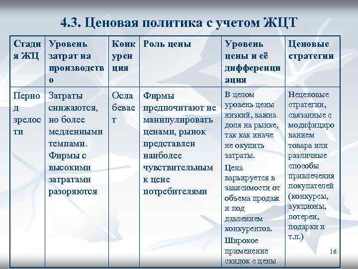 4. 3. Ценовая политика с учетом ЖЦТ Стади Уровень Конк Роль цены я ЖЦ