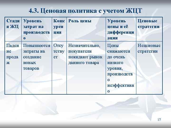 4. 3. Ценовая политика с учетом ЖЦТ Стади Уровень Конк Роль цены я ЖЦ