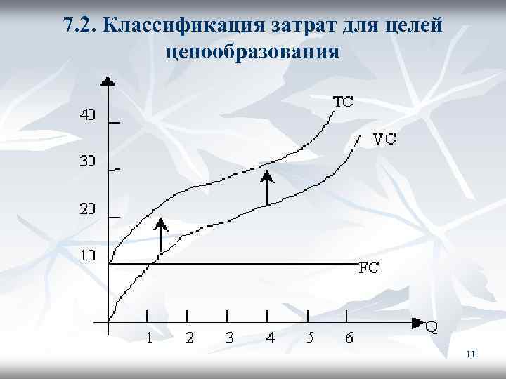 7. 2. Классификация затрат для целей ценообразования 11 