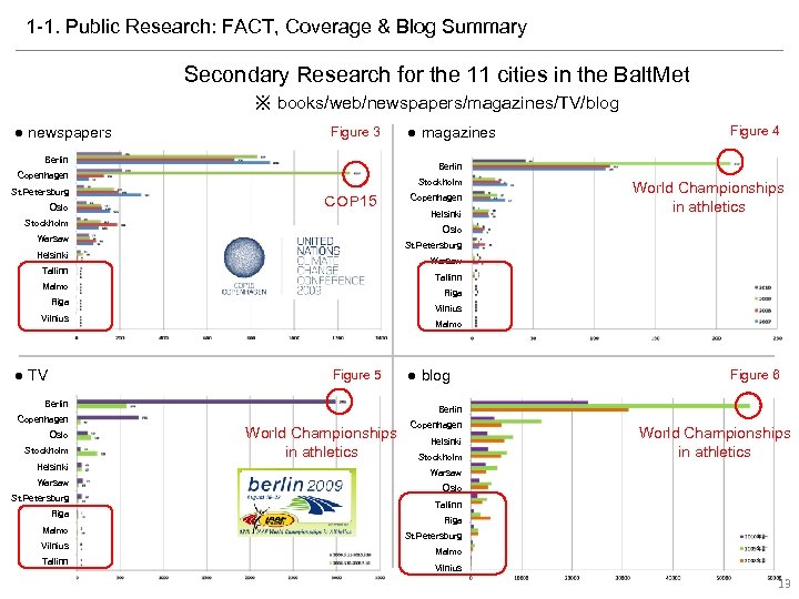 1 -1. Public Research: FACT, Coverage & Blog Summary Secondary Research for the 11