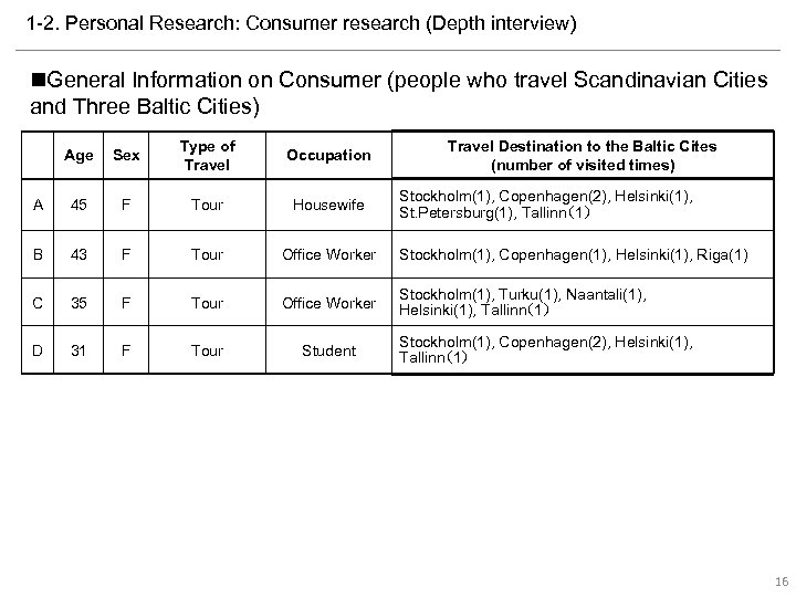 1 -2. Personal Research: Consumer research (Depth interview) n. General Information on Consumer (people
