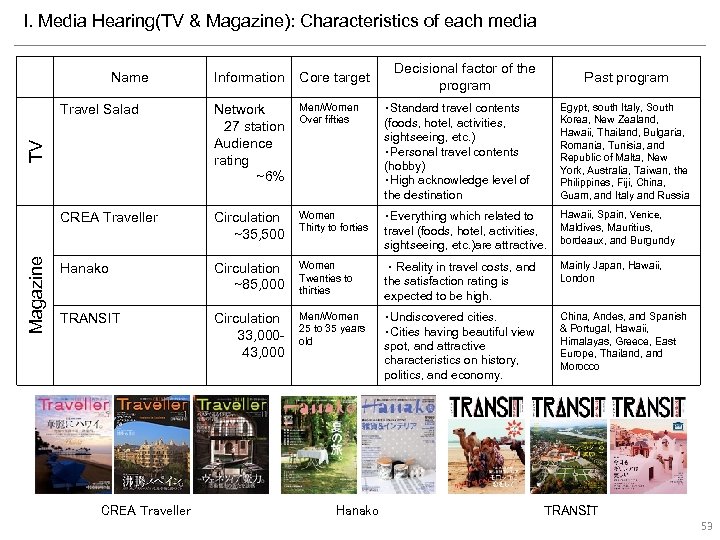 I. Media Hearing(TV & Magazine): Characteristics of each media Decisional factor of the program