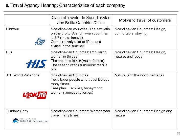 II. Travel Agency Hearing: Characteristics of each company Class of traveler to Scandinavian and