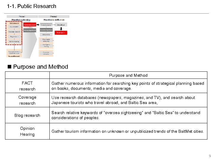 1 -1. Public Research n Purpose and Method FACT research Gather numerous information for