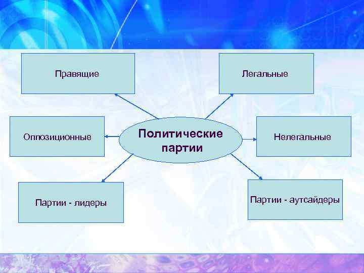 Правящие Оппозиционные Партии - лидеры Легальные Политические партии Нелегальные Партии - аутсайдеры 