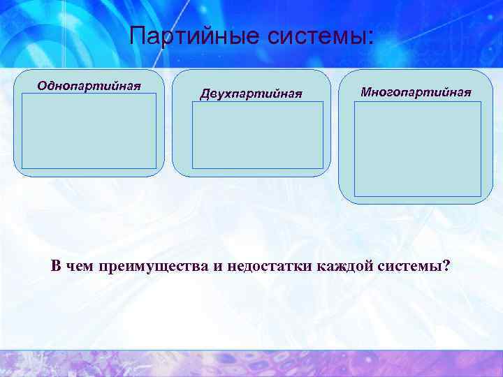 Партийные системы: Однопартийная Китай Северная Корея Куба Ливия Сирия Двухпартийная США Великобритания Япония Индия
