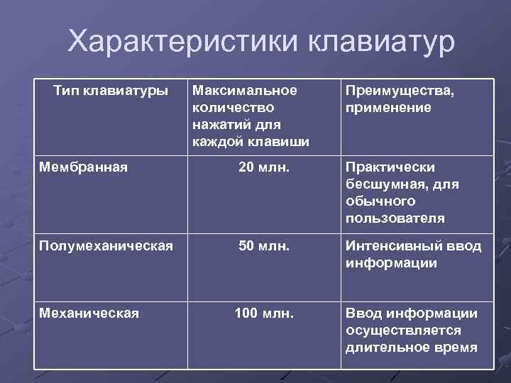 Характеристики клавиатур Тип клавиатуры Максимальное количество нажатий для каждой клавиши Преимущества, применение Мембранная 20
