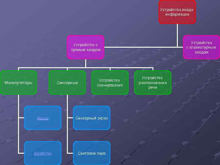 Устройства ввода информации Устройства с клавиатурным вводом Устройства с прямым вводом Манипуляторы Сенсорные Устройства