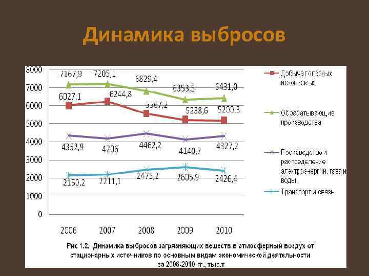 Динамика выбросов 
