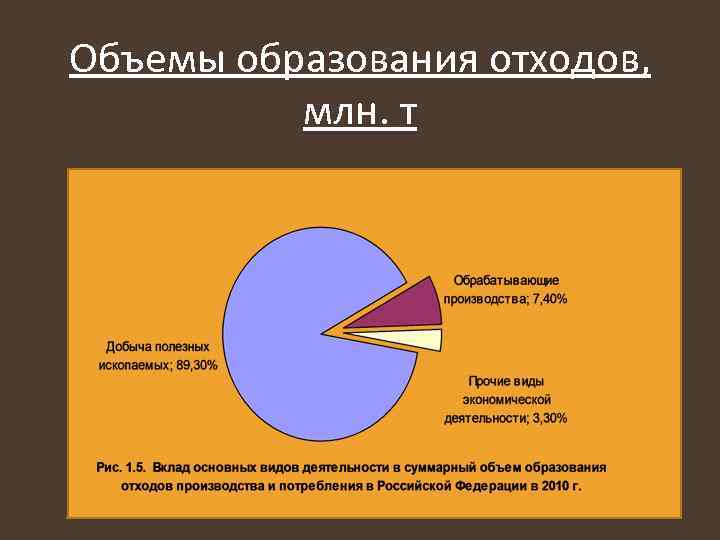 Объемы образования отходов, млн. т 