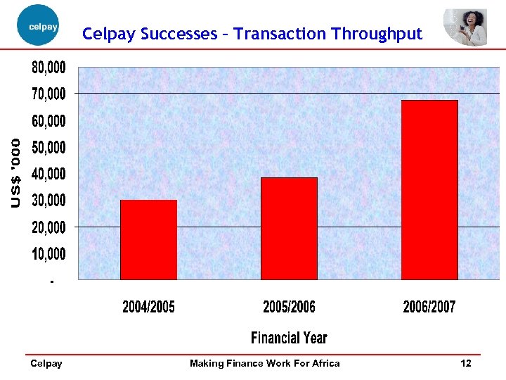 Celpay Successes – Transaction Throughput Celpay Making Finance Work For Africa 12 