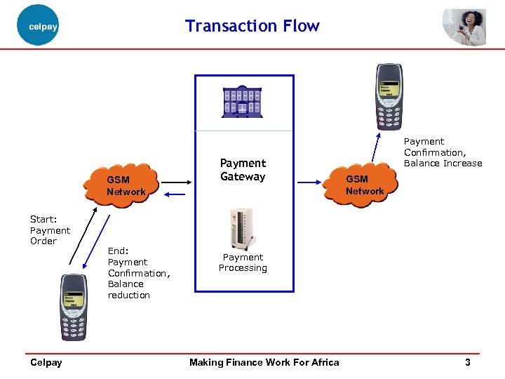 Transaction Flow GSM Network Start: Payment Order Celpay End: Payment Confirmation, Balance reduction Payment