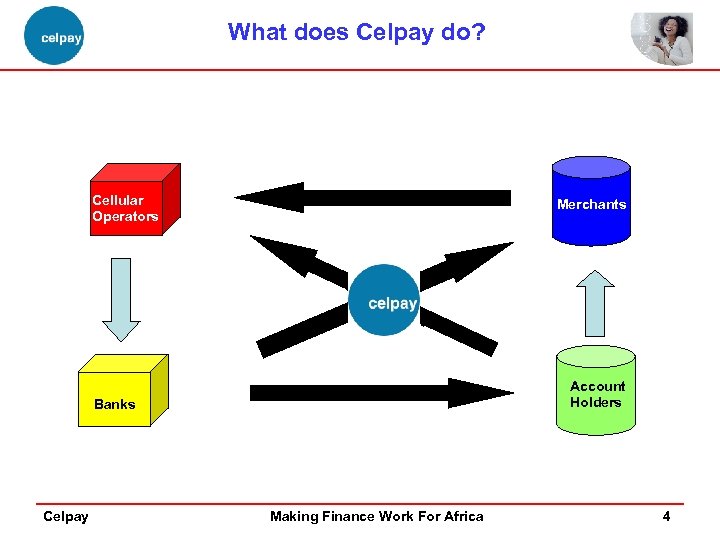 What does Celpay do? Cellular Operators Merchants MF WF A Account Holders Banks Celpay