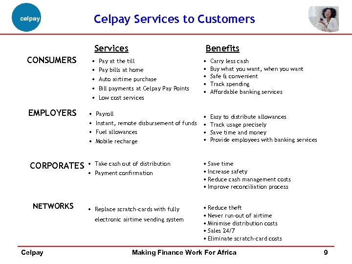 Celpay Services to Customers Services CONSUMERS EMPLOYERS CORPORATES NETWORKS • • • Benefits Pay