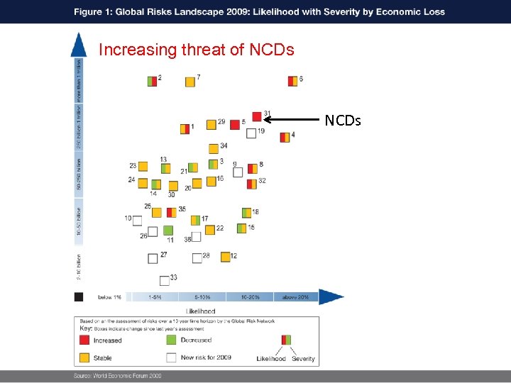 Increasing threat of NCDs 