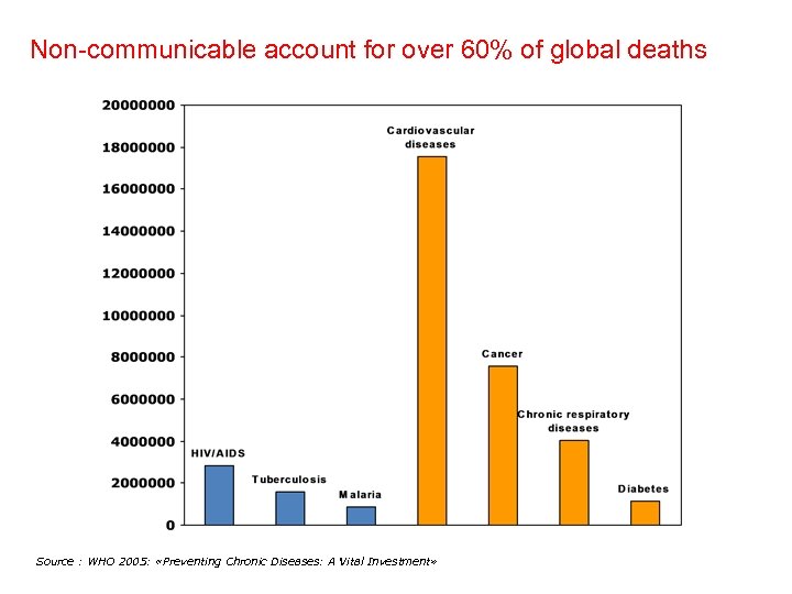 Non-communicable account for over 60% of global deaths Source : WHO 2005: «Preventing Chronic