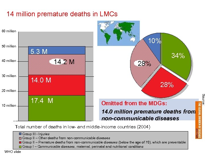  14 million premature deaths in LMCs 60 million 50 million 10% 5. 3