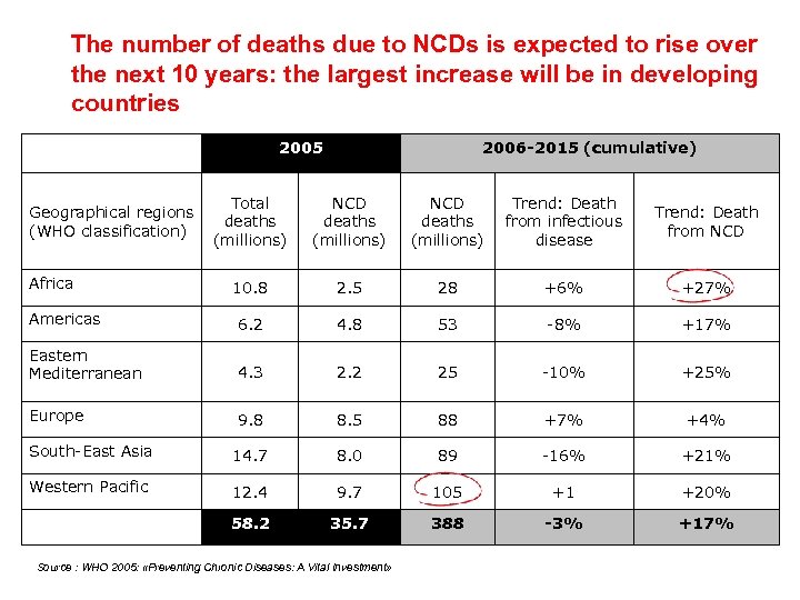 The number of deaths due to NCDs is expected to rise over the next