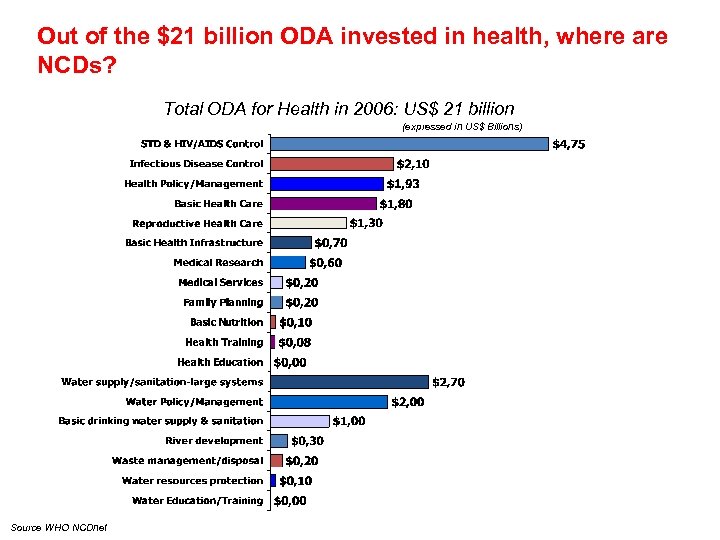 Out of the $21 billion ODA invested in health, where are NCDs? Total ODA