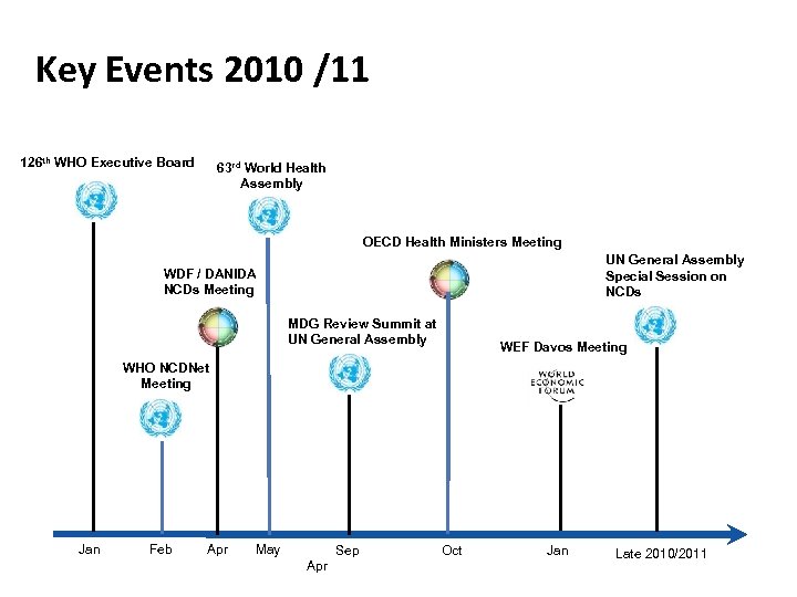 Key Events 2010 /11 126 th WHO Executive Board 63 rd World Health Assembly