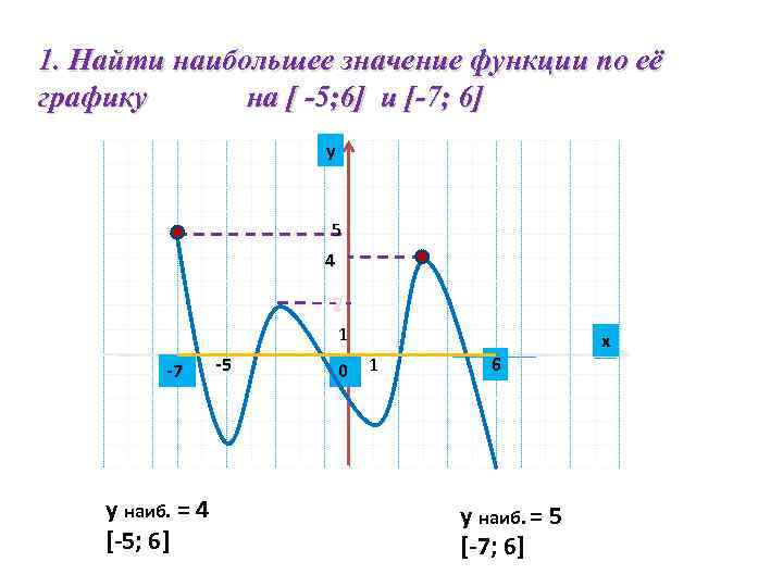 1 найдите значение по графику функции. Наибольшее значени ефункици по график. Наибольшее значение функции по графику. Наибольшее значение функции на графике. Найти наибольшее значение функции по графику.