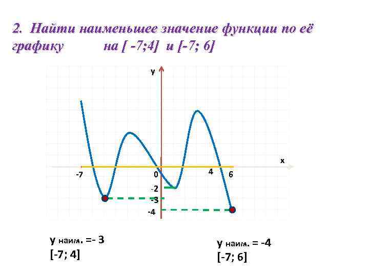 Определите наименьшее значение n. Наибольшее и наименьшее значение функции по графику. Как найти наибольшее и наименьшее значение функции по графику. Как найти наибольшее и наименьшее значение функции на графике. Наибольшее и наименьшее значение функции.