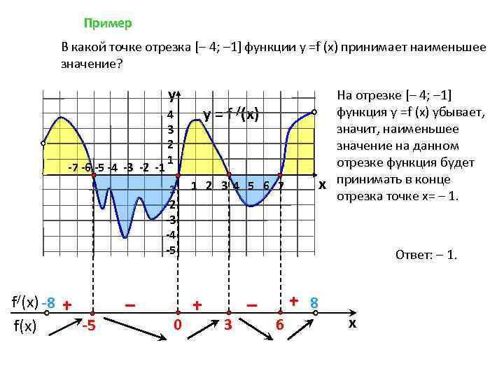 Пример В какой точке отрезка [– 4; – 1] функции у =f (x) принимает