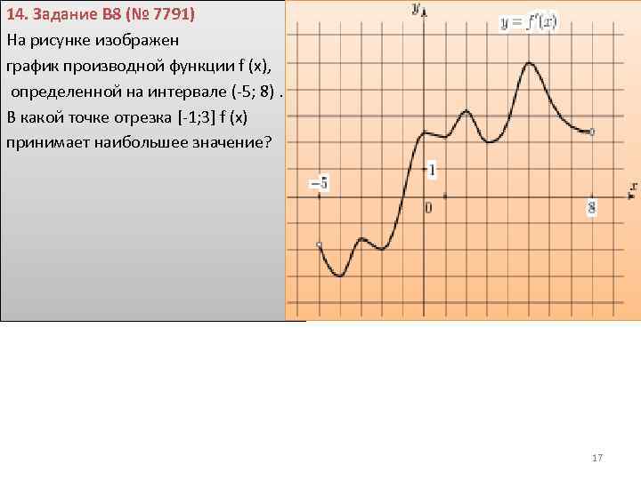 На рисунке изображен график производной 8 3. График функции задание 14.