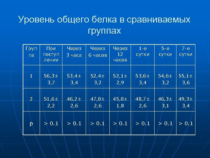 Уровень общего белка в сравниваемых группах Груп па При поступ лении Через 3 часа
